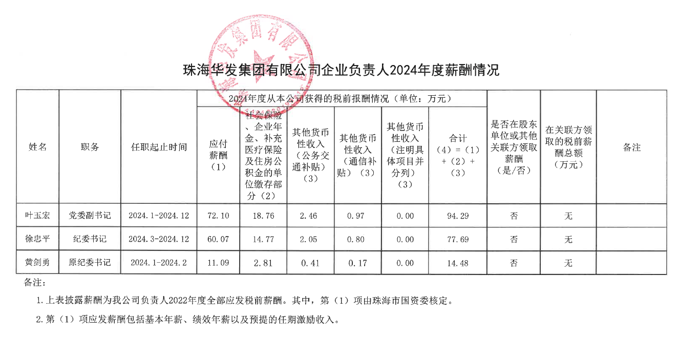 珠Ｓ佬斯偻邢薰酒笠嫡乒苋2024年度薪酬情况.png